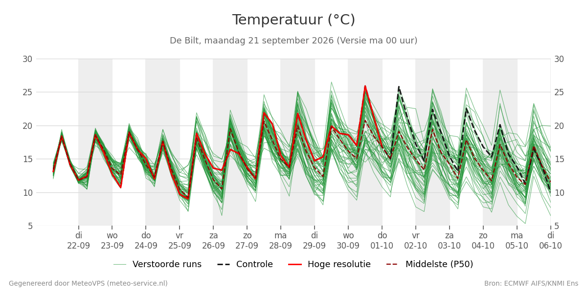 Temperatuur De Bilt
