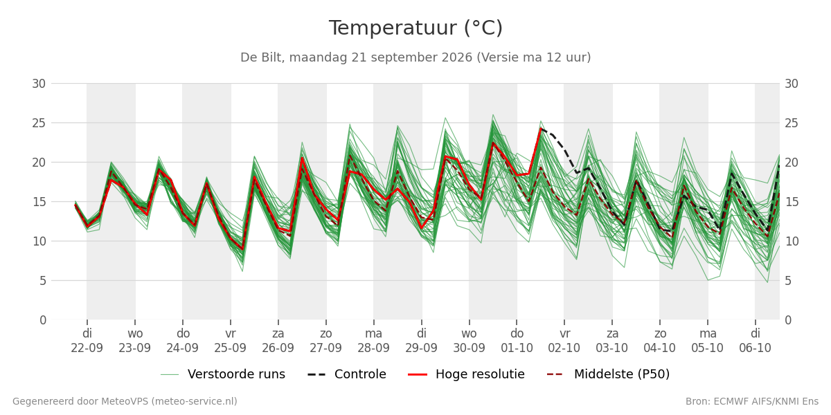Temperatuur De Bilt