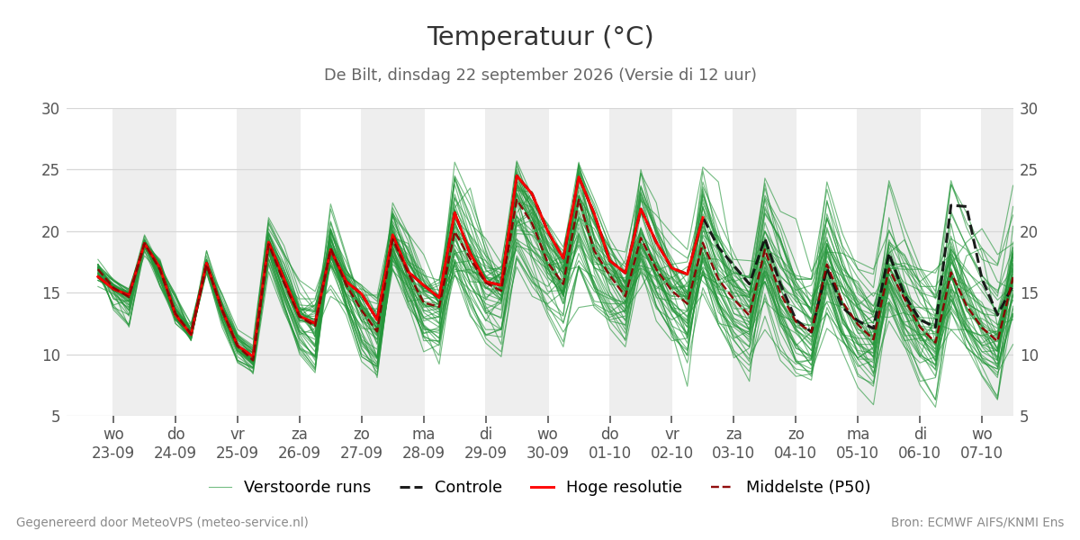 Temperatuur De Bilt