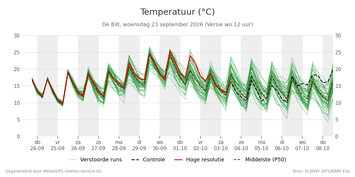 Temperatuur De Bilt