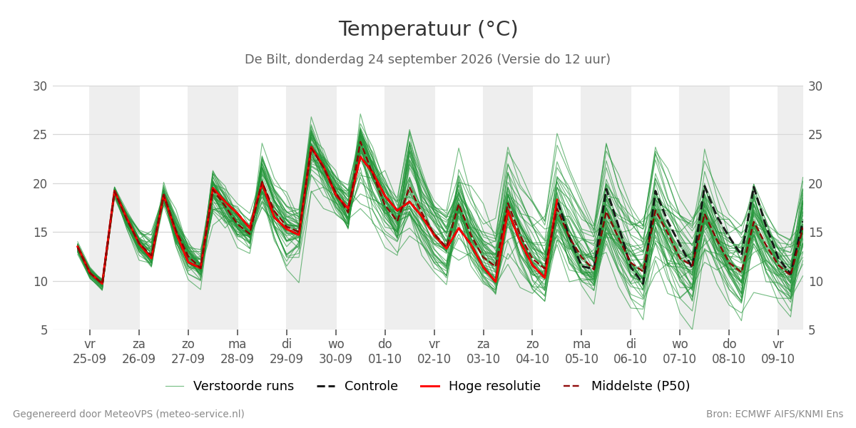 Temperatuur De Bilt