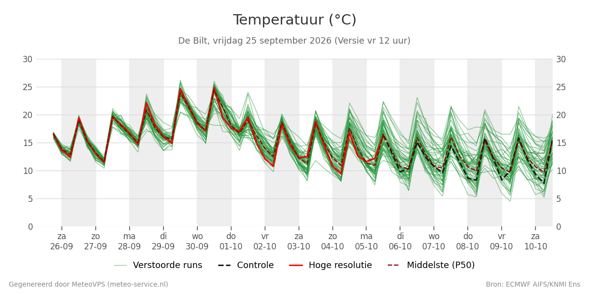 Temperatuur De Bilt