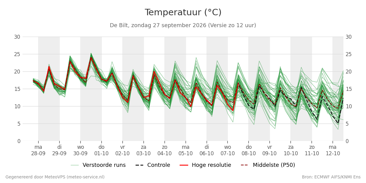 Temperatuur De Bilt