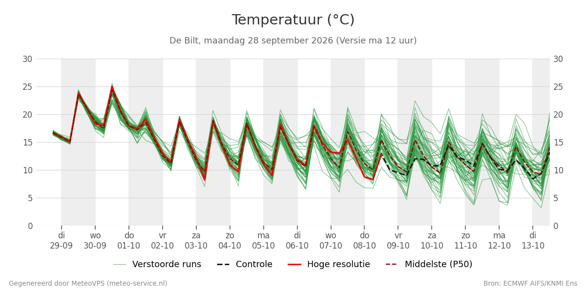 Temperatuur De Bilt