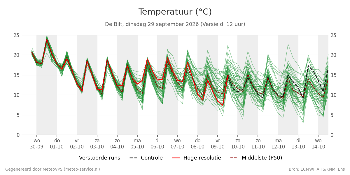 Temperatuur De Bilt