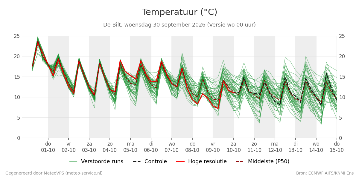 Temperatuur De Bilt