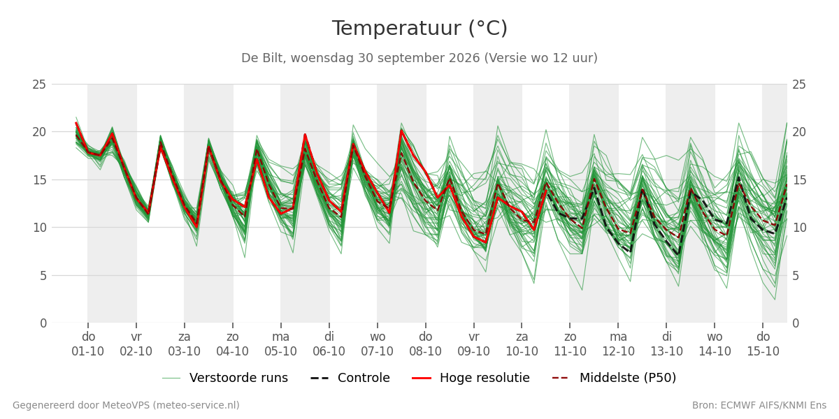 Temperatuur De Bilt