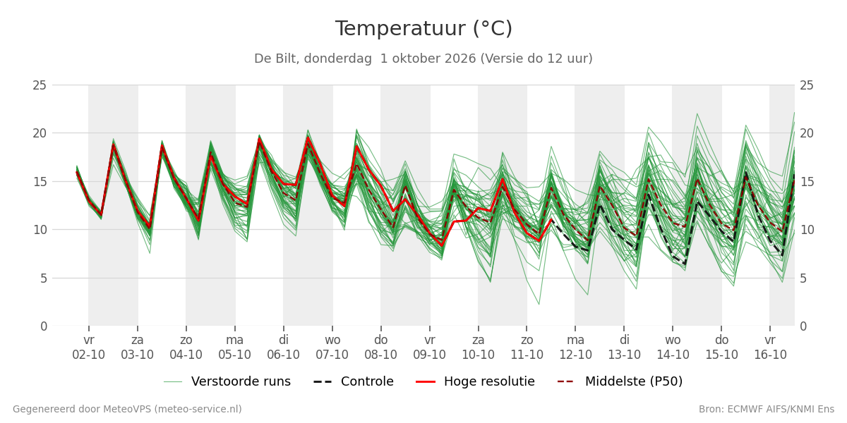 Temperatuur De Bilt