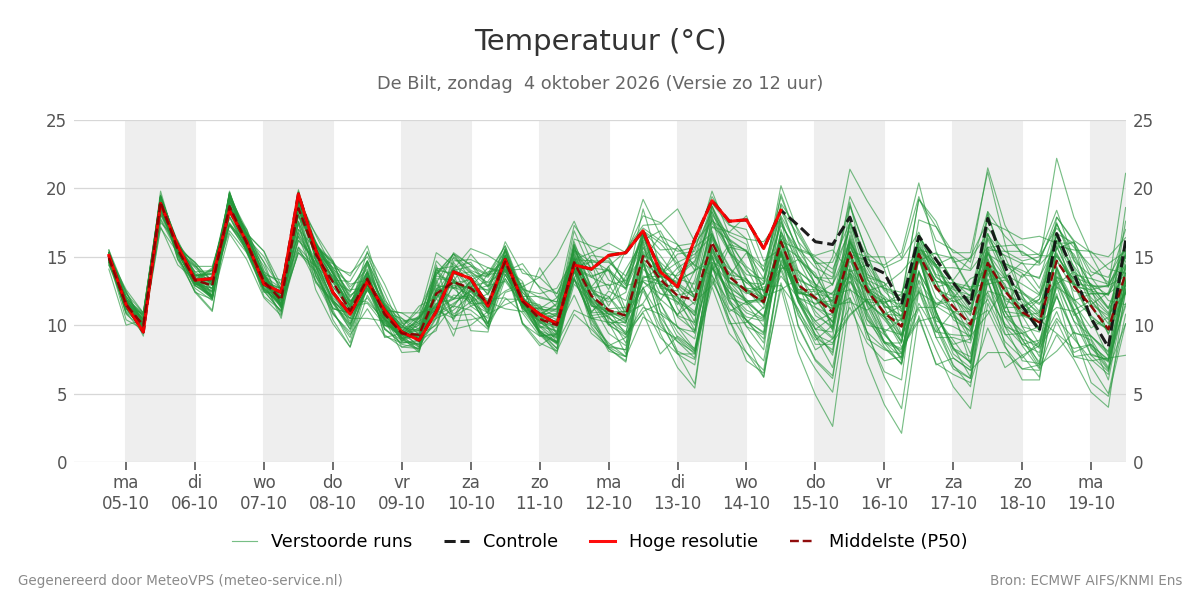 Temperatuur De Bilt