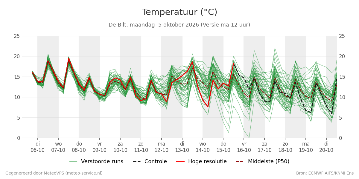 Temperatuur De Bilt