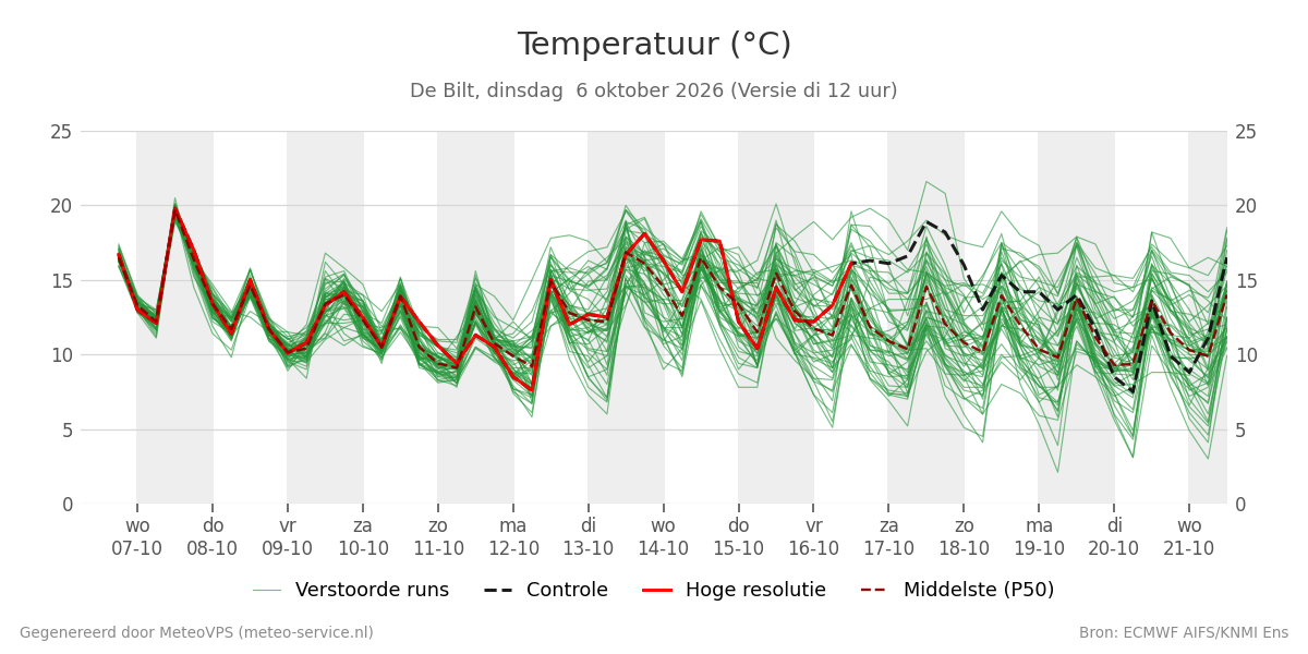 Temperatuur De Bilt