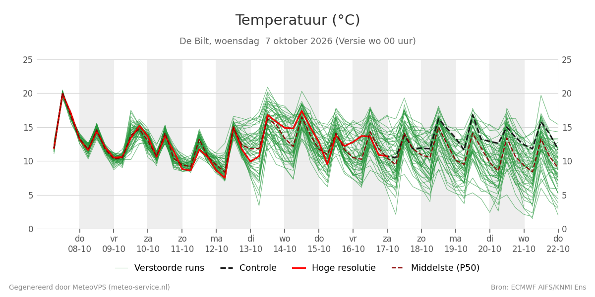 Temperatuur De Bilt