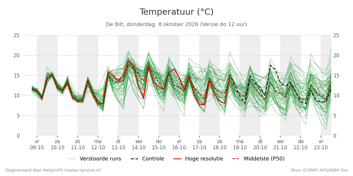Temperatuur De Bilt