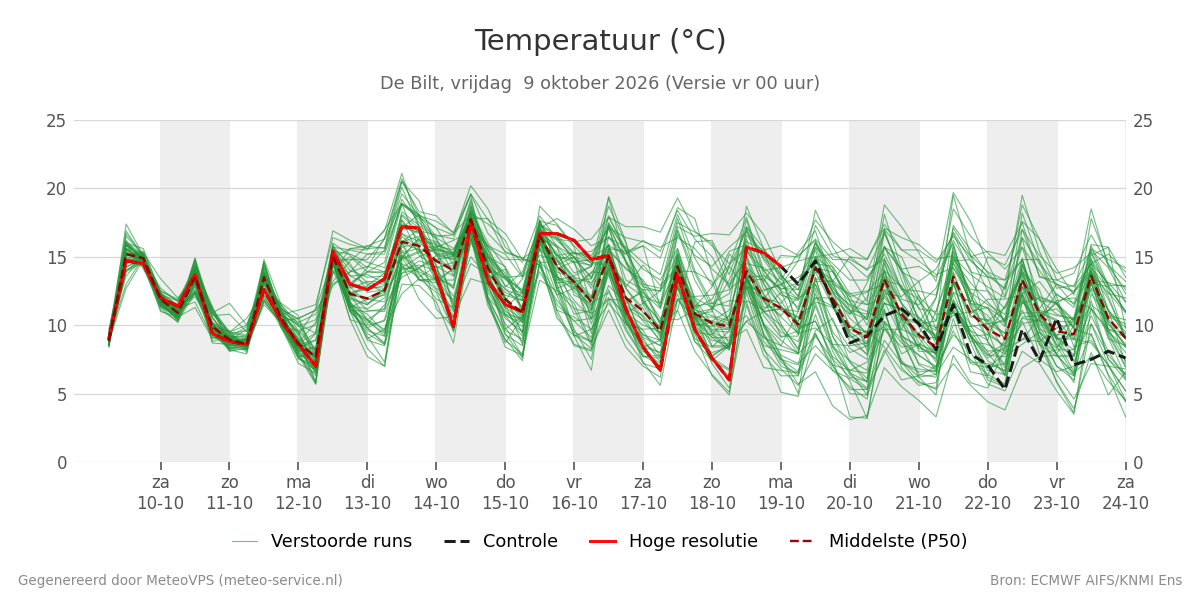 Temperatuur De Bilt