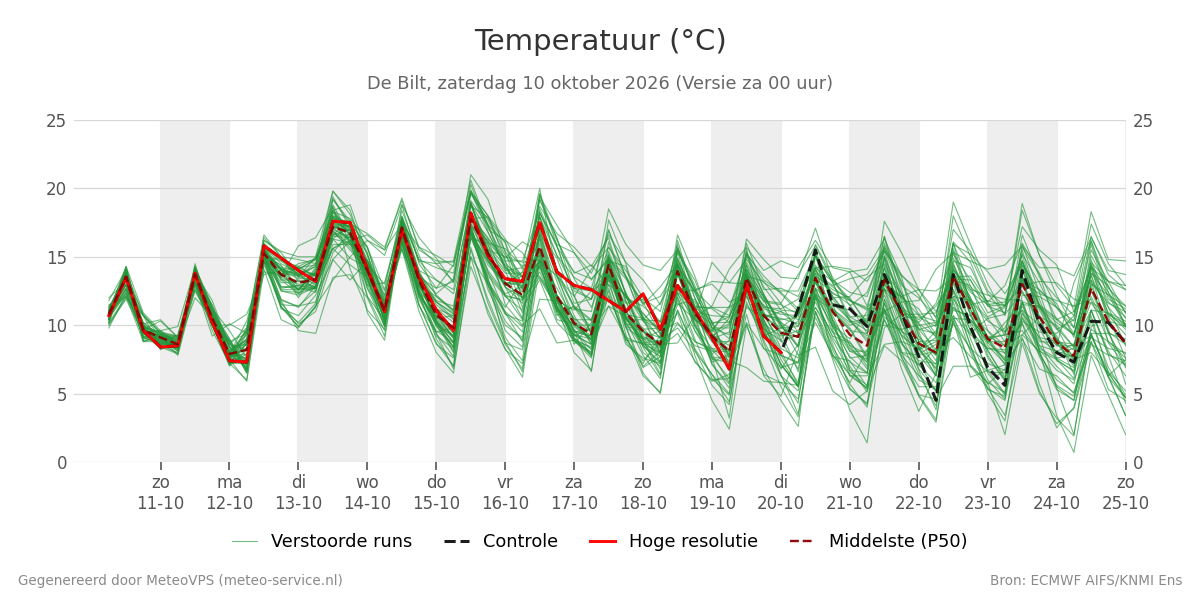 Temperatuur De Bilt