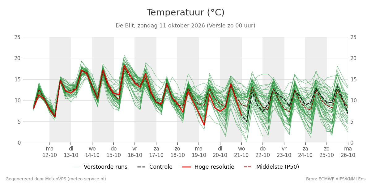 Temperatuur De Bilt