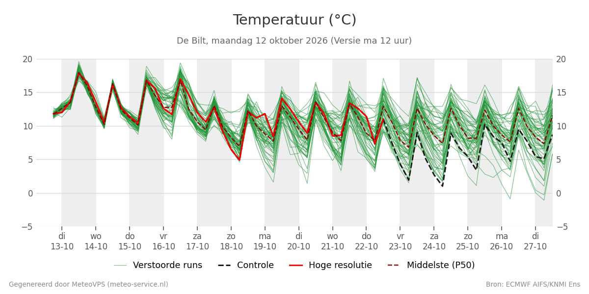 Temperatuur De Bilt