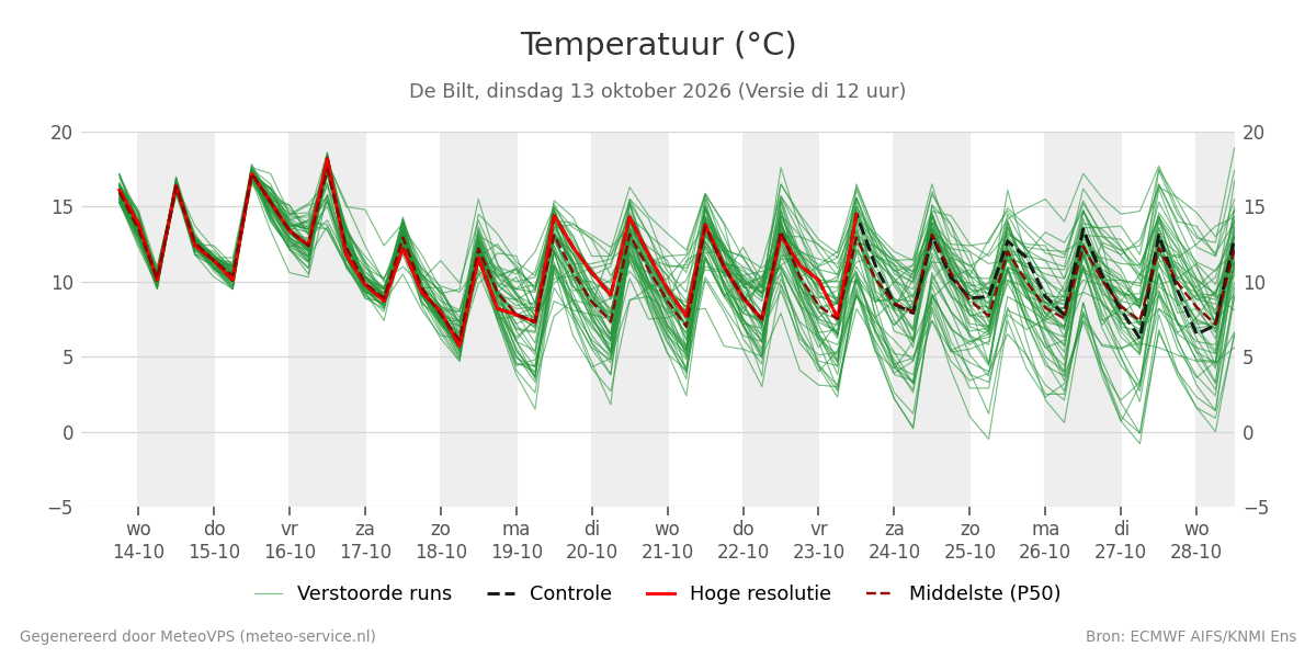 Temperatuur De Bilt