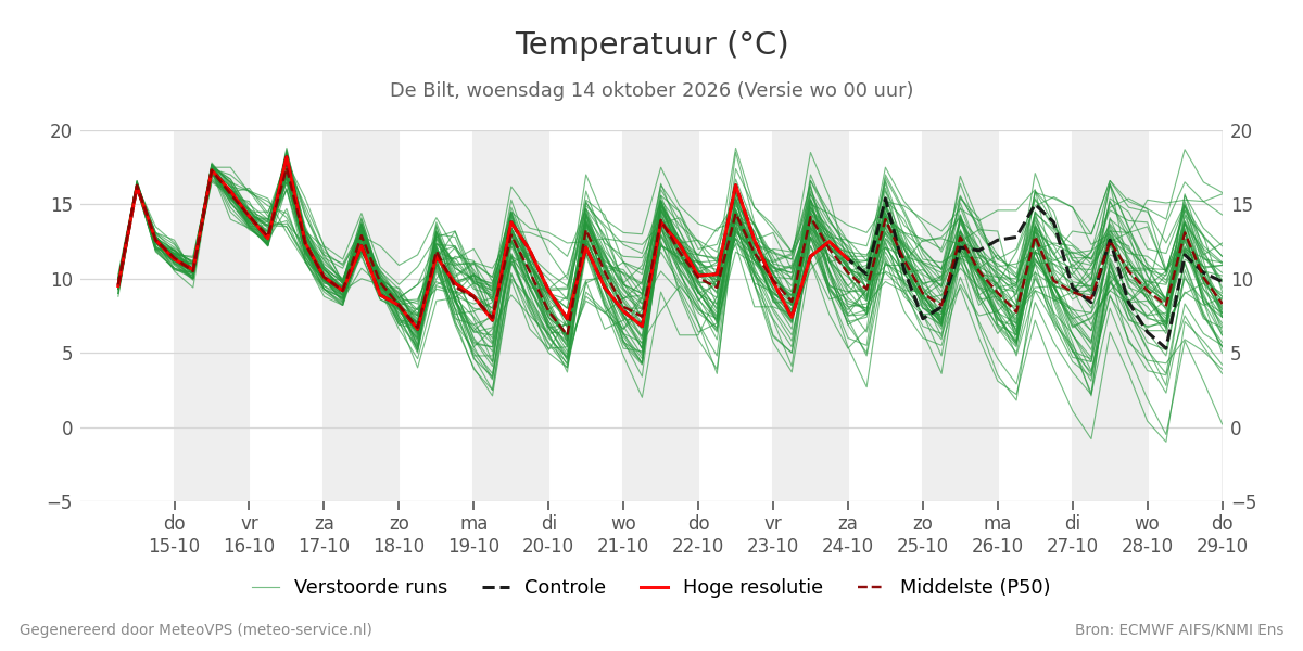 Temperatuur De Bilt