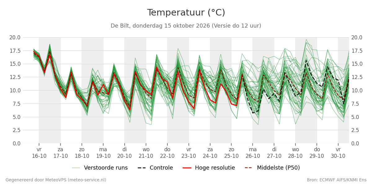 Temperatuur De Bilt