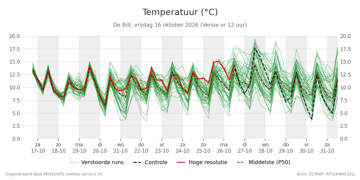 Temperatuur De Bilt