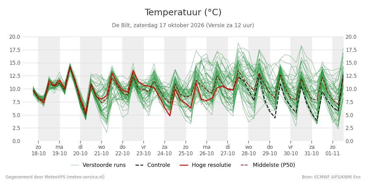 Temperatuur De Bilt