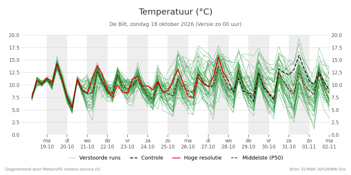Temperatuur De Bilt