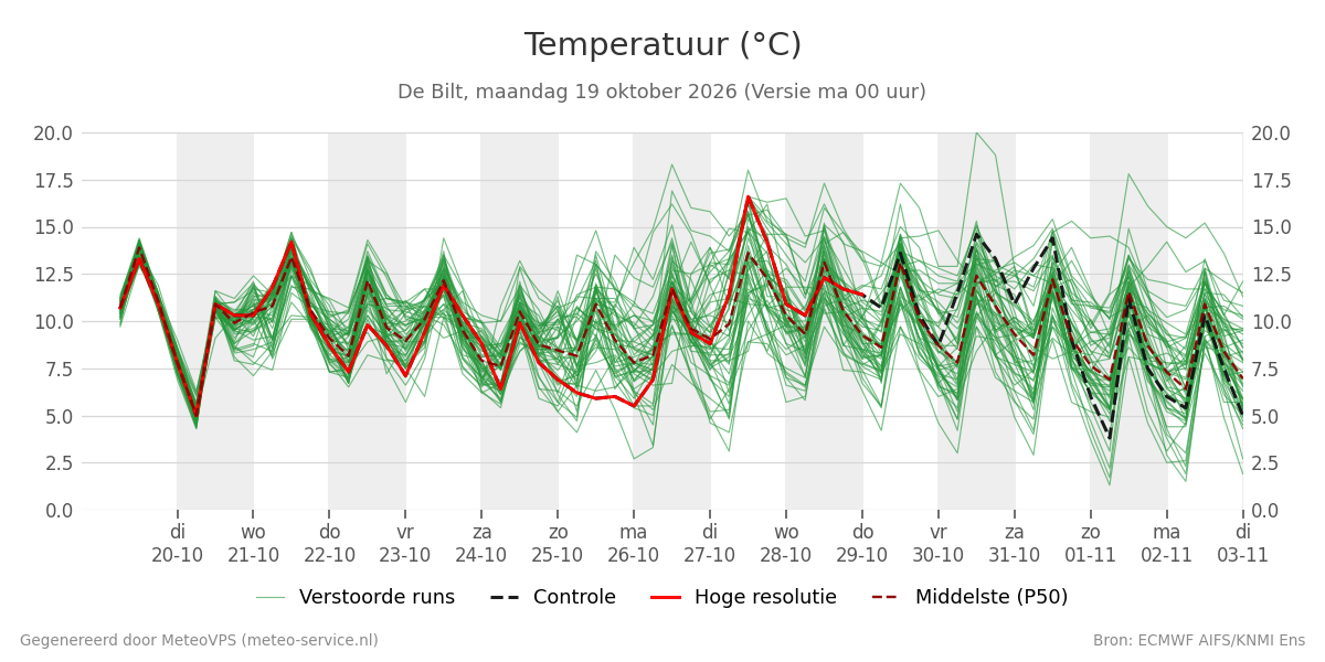 Temperatuur De Bilt