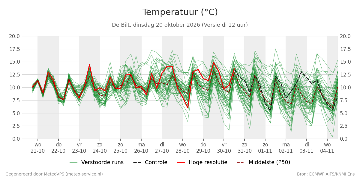 Temperatuur De Bilt