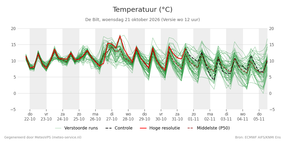 Temperatuur De Bilt