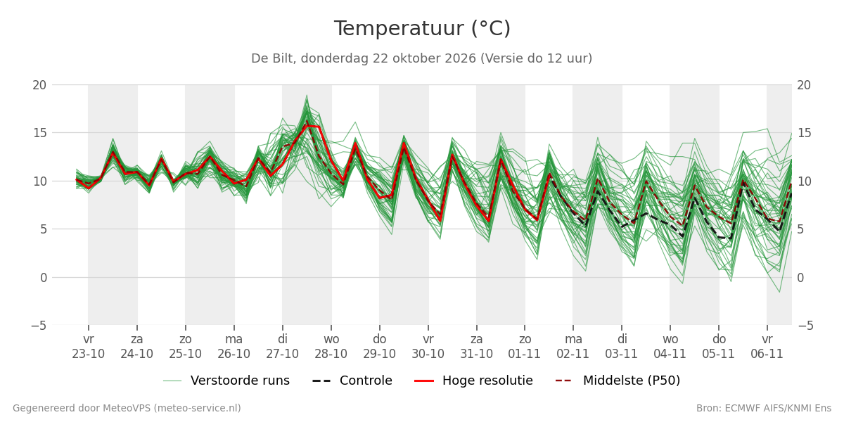 Temperatuur De Bilt
