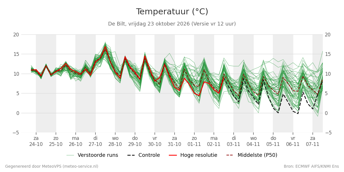 Temperatuur De Bilt