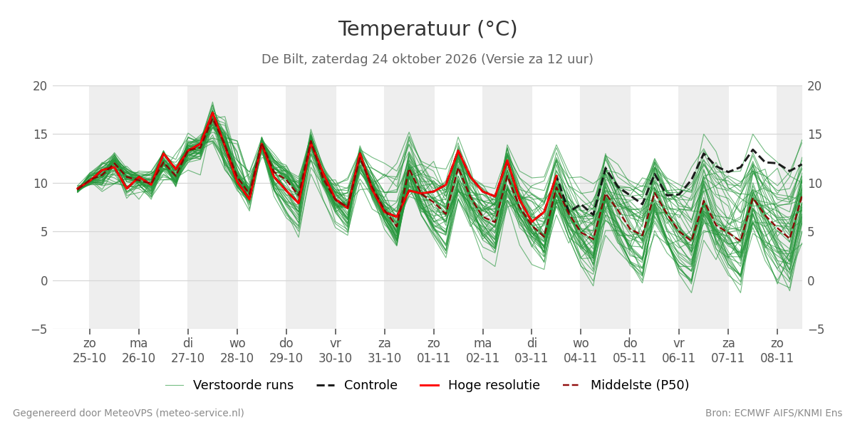 Temperatuur De Bilt