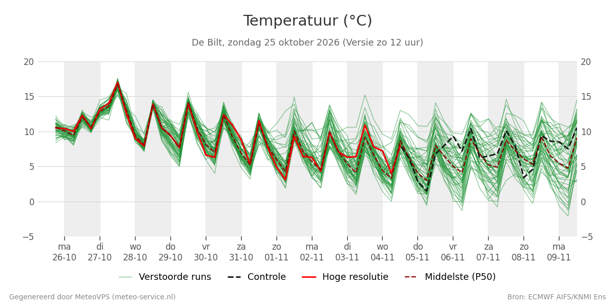 Temperatuur De Bilt