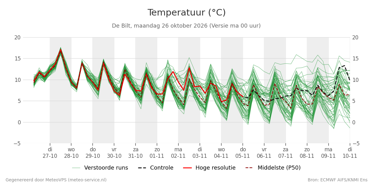 Temperatuur De Bilt