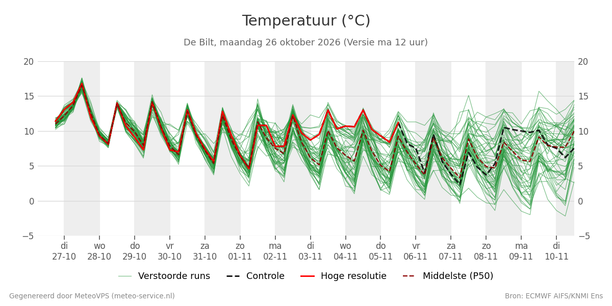 Temperatuur De Bilt