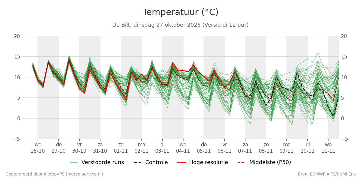 Temperatuur De Bilt