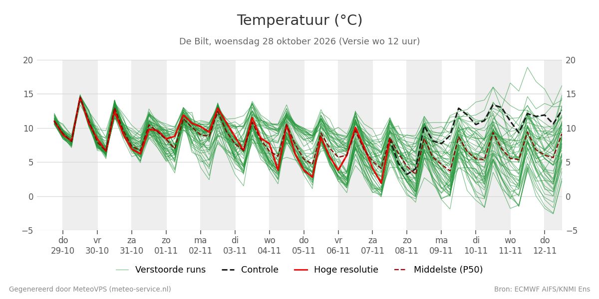 Temperatuur De Bilt