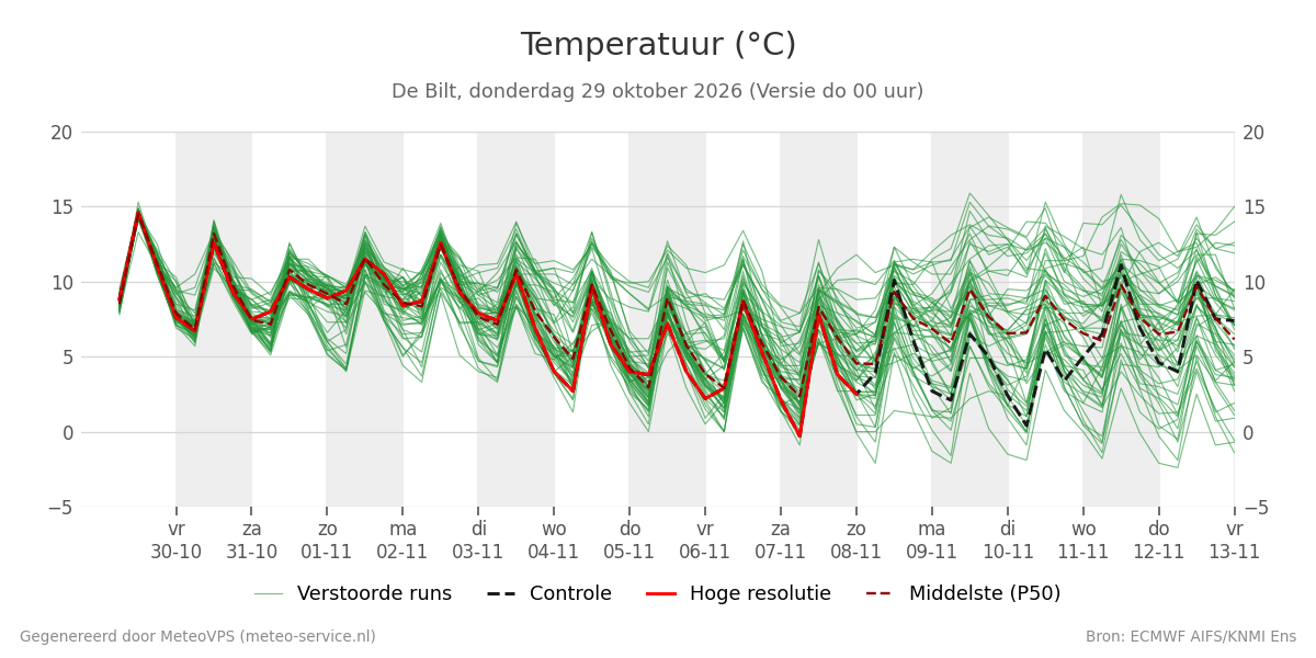 Temperatuur De Bilt