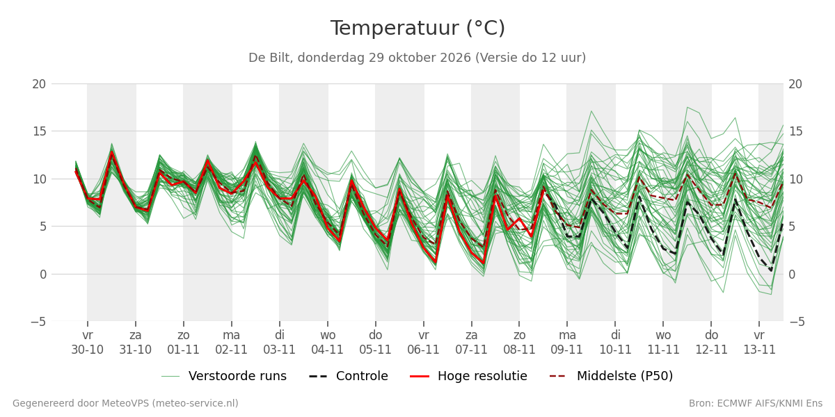 Temperatuur De Bilt