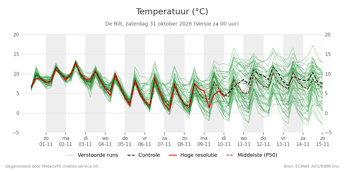 Temperatuur De Bilt