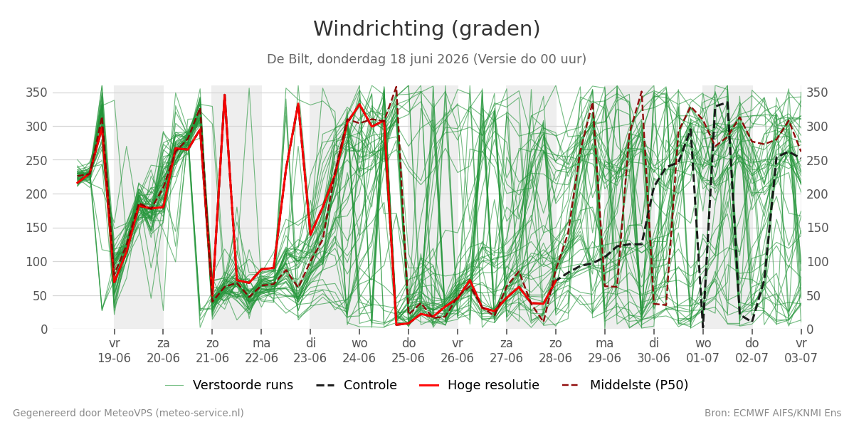 Windrichting De Bilt
