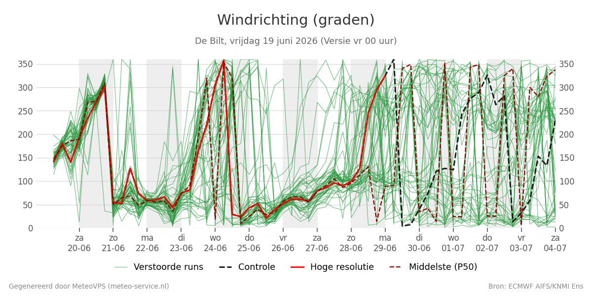Windrichting De Bilt