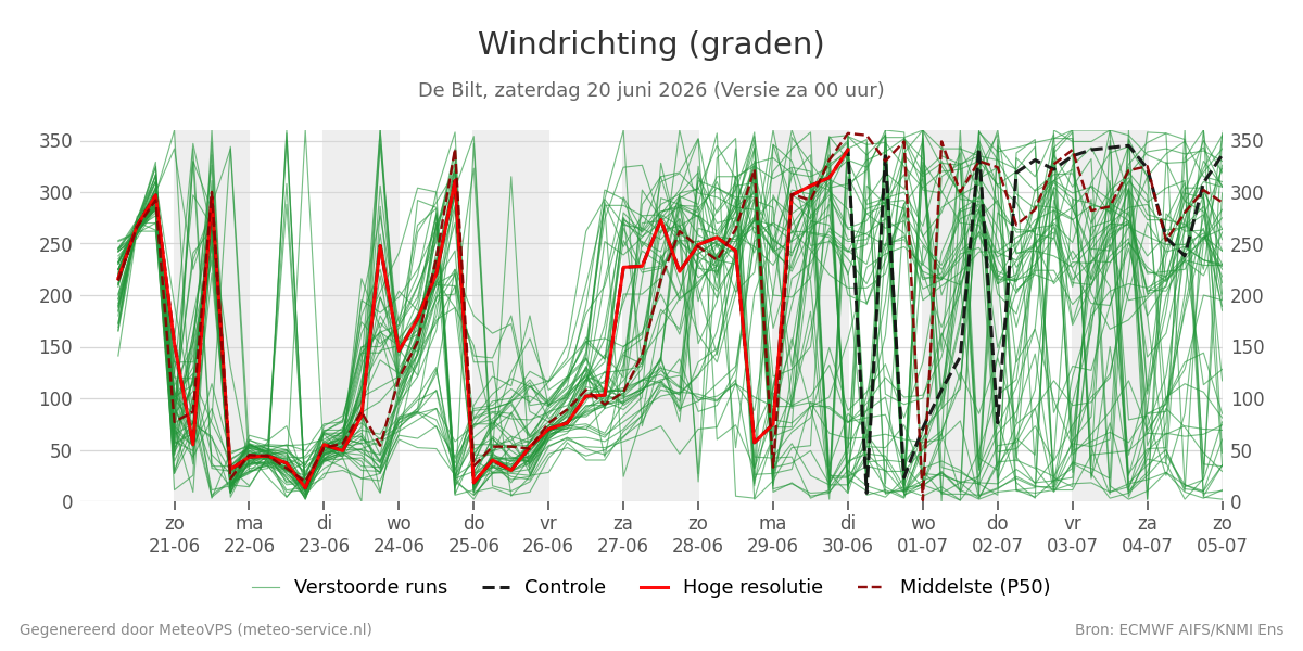 Windrichting De Bilt