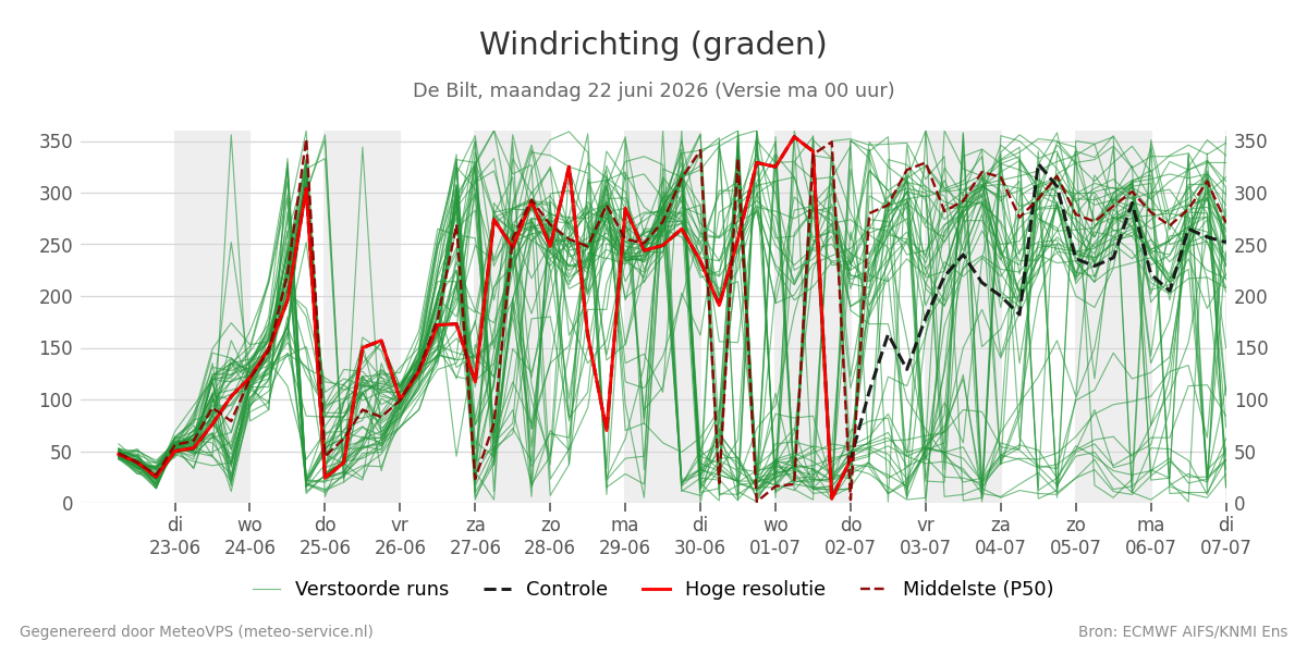 Windrichting De Bilt