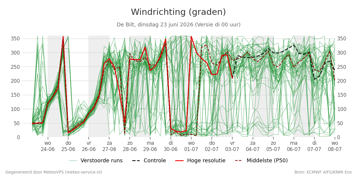 Windrichting De Bilt