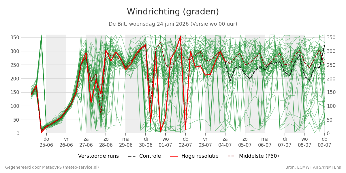 Windrichting De Bilt