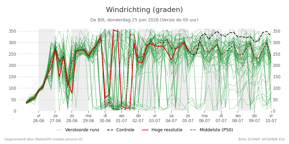 Windrichting De Bilt