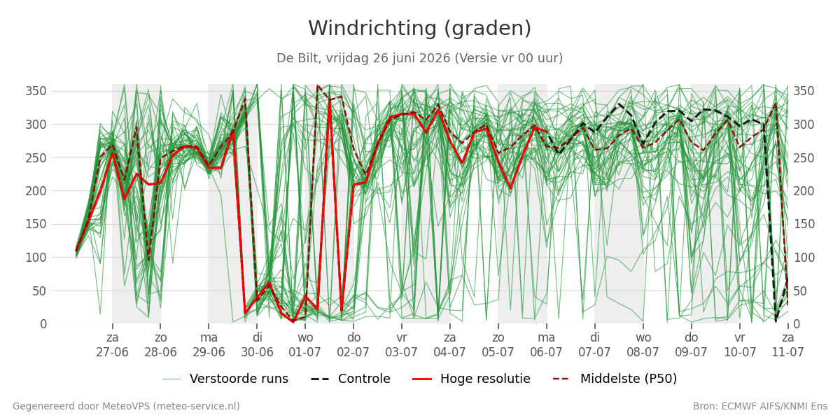 Windrichting De Bilt