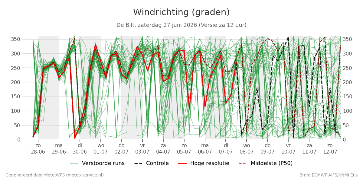 Windrichting De Bilt